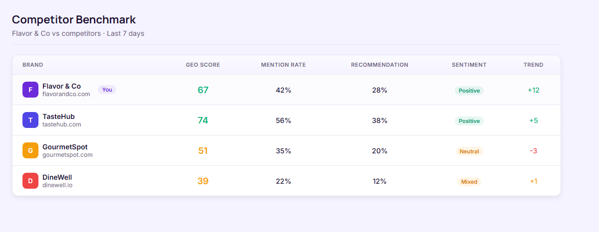 Competitor Benchmark