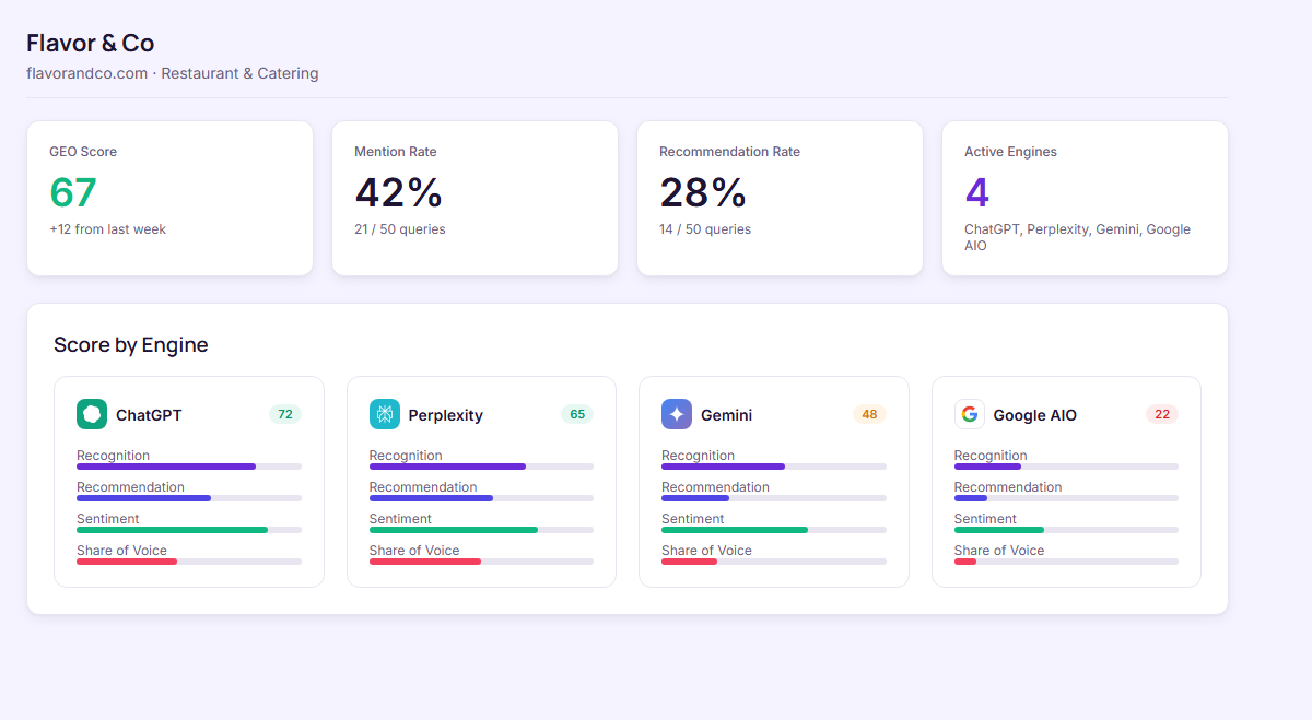 GEO Score by Engine with radar chart and engine comparison
